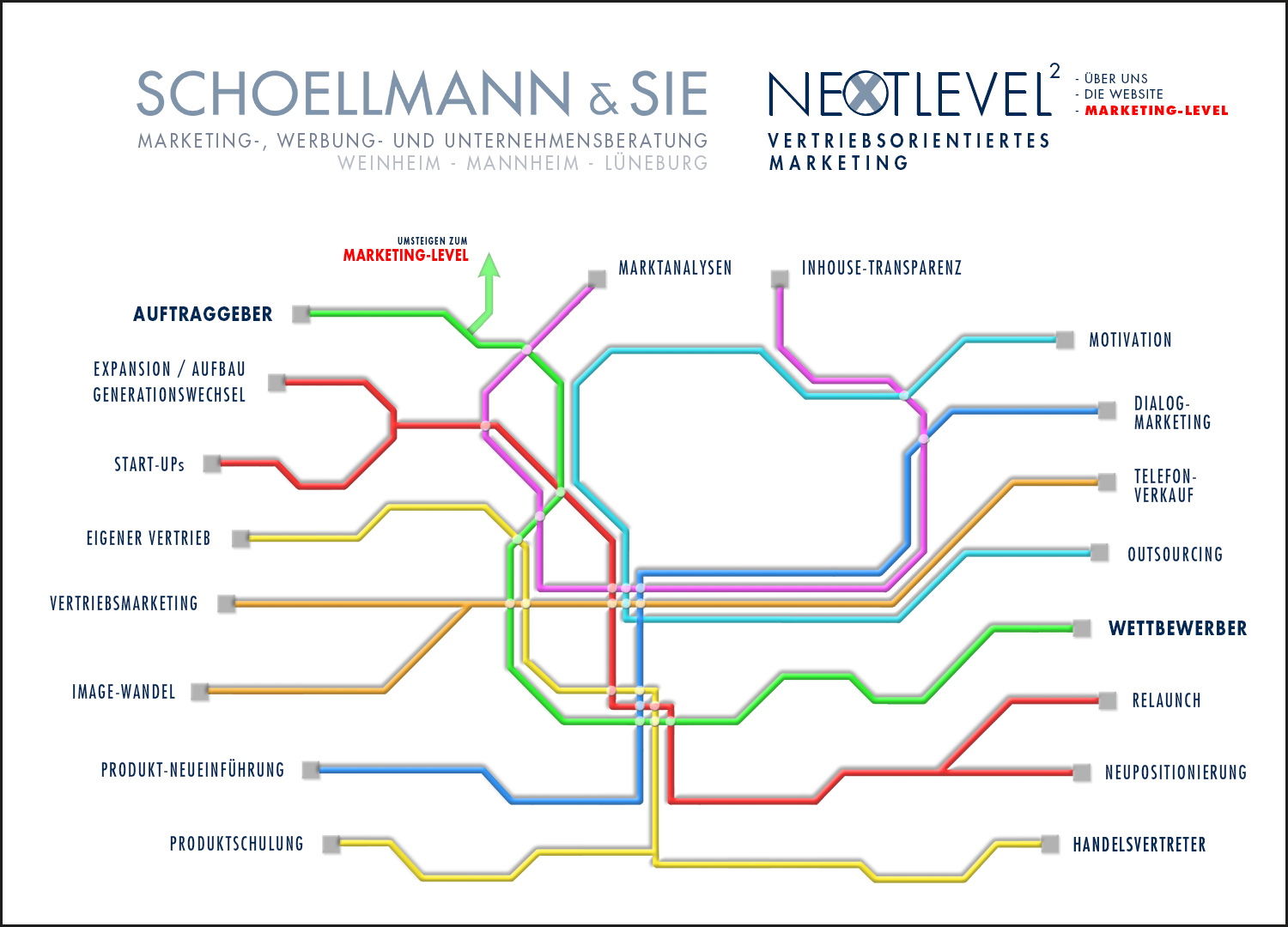 Überblick 1 der Marketing-Kompetenz der Schoellmann & Sie Werbeagentur Marketing Agentur Weinheim Unsere Marketing-Tools 1 - Schoellmann & Sie ist Werbeagentur, Marketingagentur, Gender Marketing, Webdesign, Personal Marketing, Employer Branding Weinheim Mannheim Heidelberg