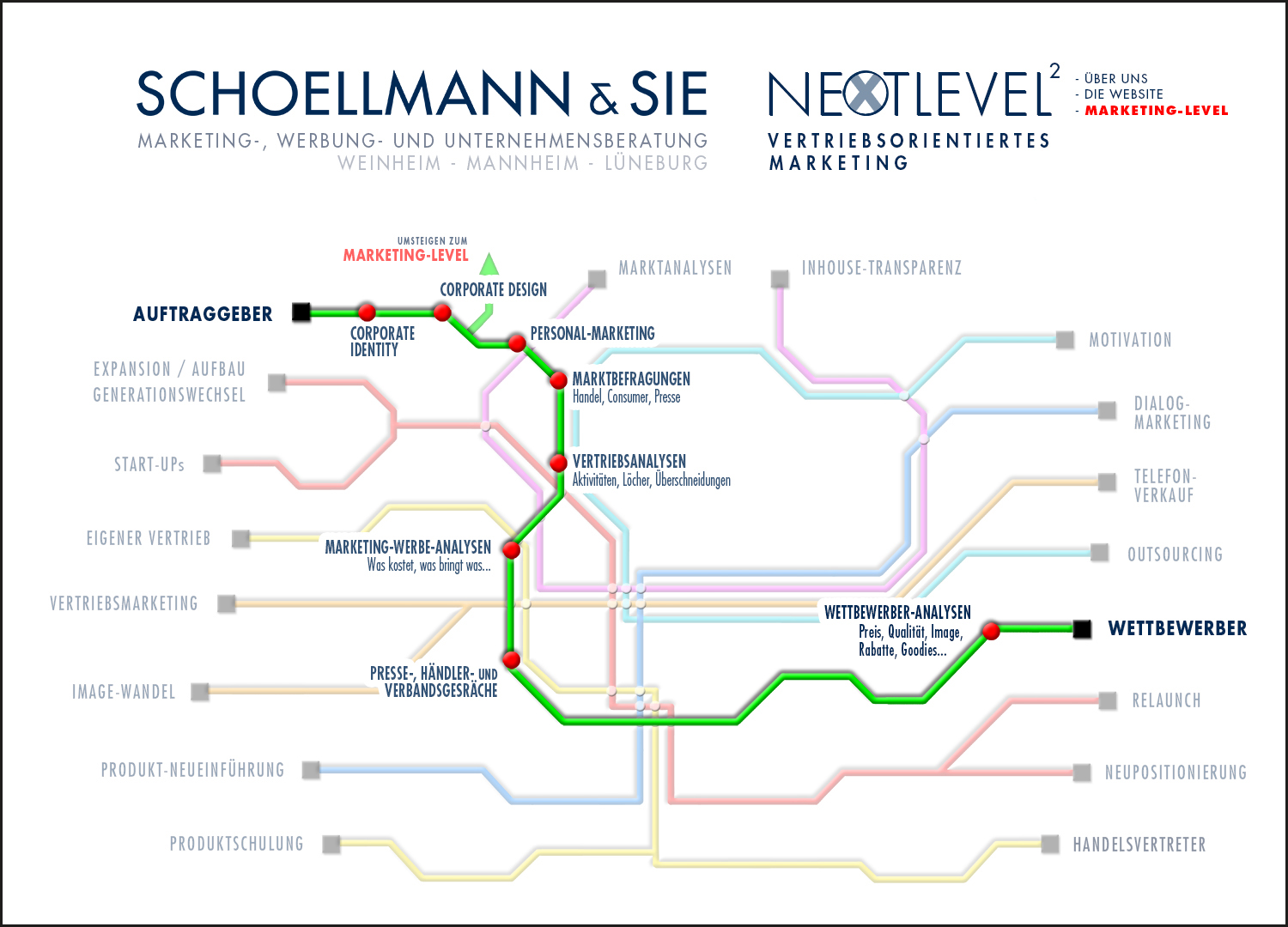 Überblick 2 der Marketing-Kompetenz der Schoellmann & Sie Werbeagentur Marketing Agentur Weinheim Unsere Marketing-Tools 2 - Schoellmann & Sie ist Werbeagentur, Marketingagentur, Gender Marketing, Webdesign, Personal Marketing, Employer Branding Weinheim Mannheim Heidelberg