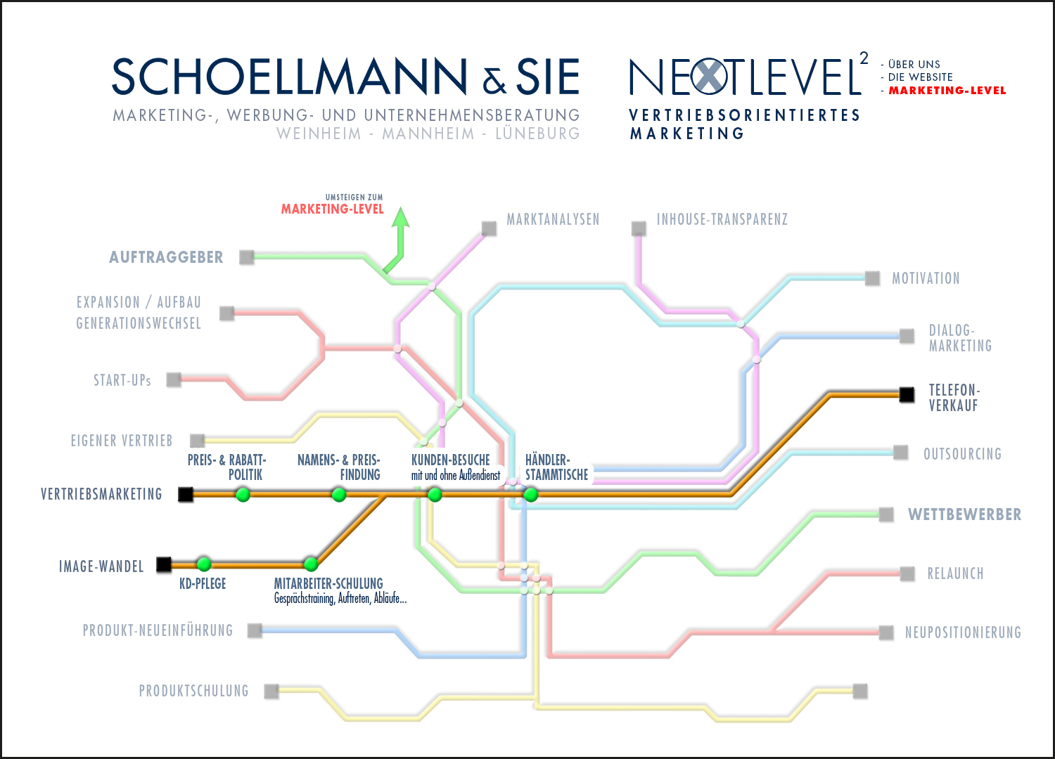 Überblick 5 der Marketing-Kompetenz der Schoellmann & Sie Werbeagentur Marketing Agentur Weinheim Unsere Marketing-Tools 5 - Schoellmann & Sie ist Werbeagentur, Marketingagentur, Gender Marketing, Webdesign, Personal Marketing, Employer Branding Weinheim Mannheim Heidelberg